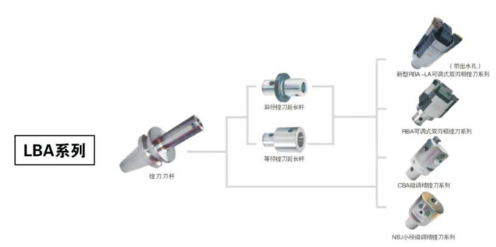 BT LBA Type Boring Head Shanks - BT LBA Type Boring Head Shanks for CBA Micro finnish and RBH indexable twin-bit boring heads_pieced together.png